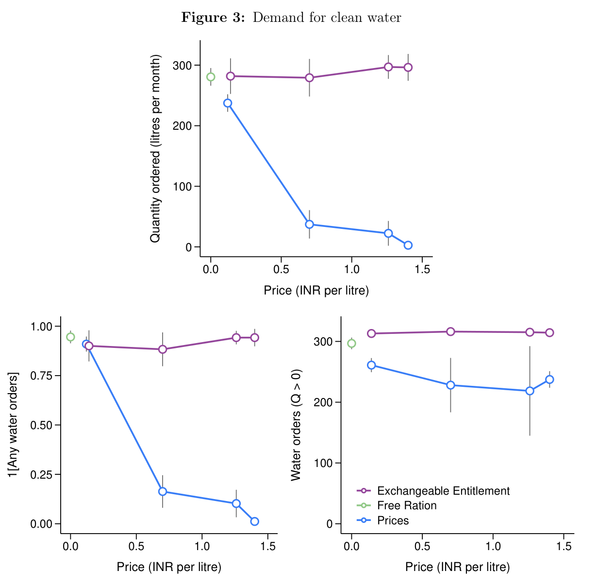 Demand for clean water by price