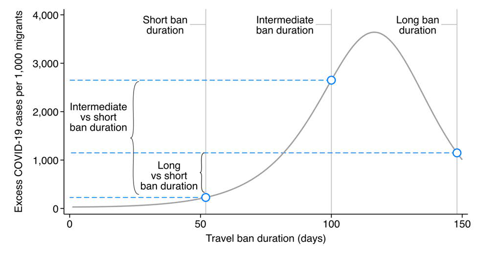 Excess COVID-19 cases versus travel-ban duration