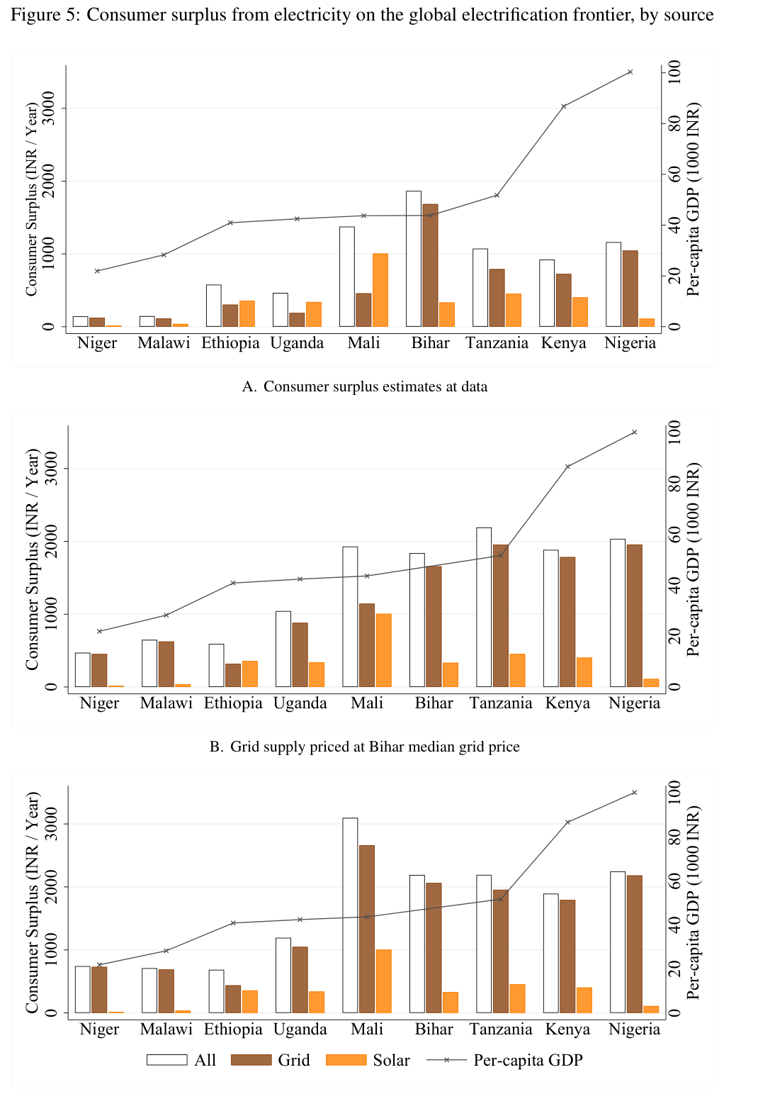 Consumer surplus from electricity by source across countries