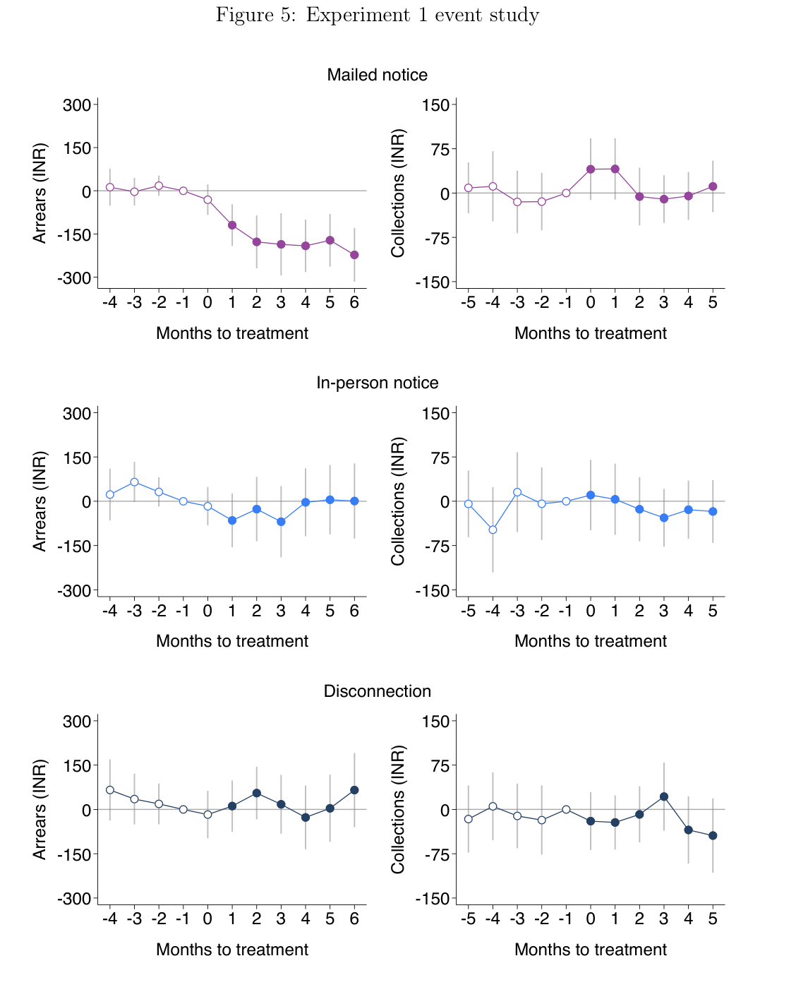 Event study of arrears and collections by enforcement type