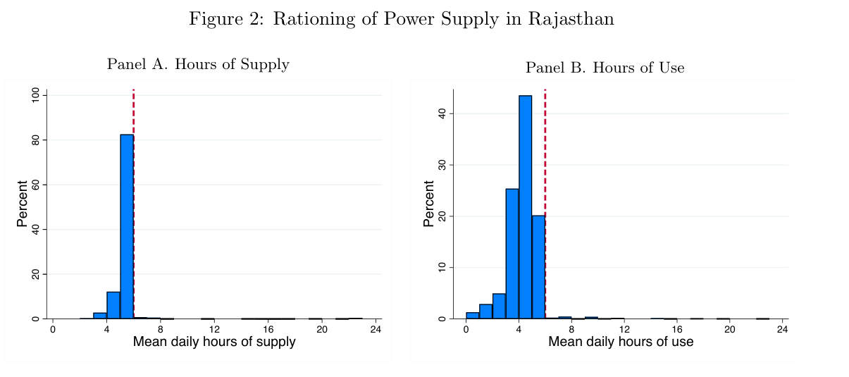 Distribution of daily hours of electricity supply and use