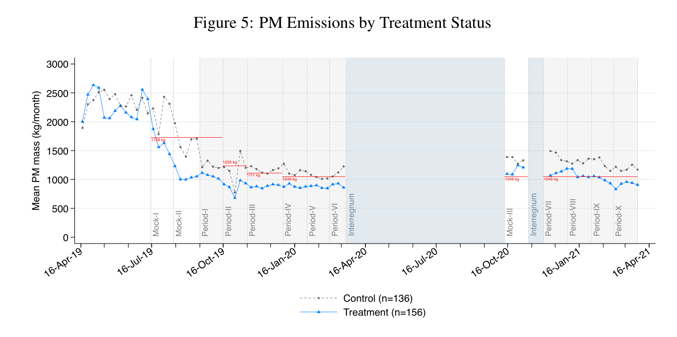 PM emissions over time for treatment versus control plants