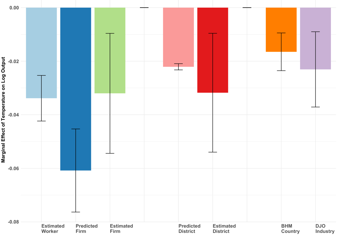 Marginal effect of temperature on log output across estimates