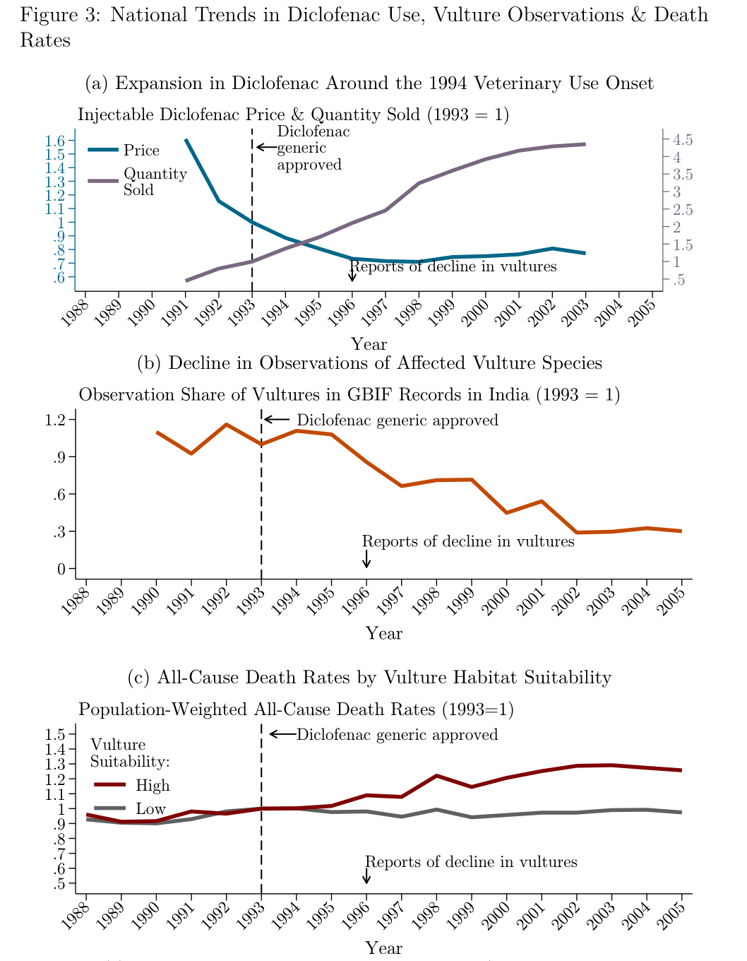 National trends in diclofenac use, vulture observations and death rates